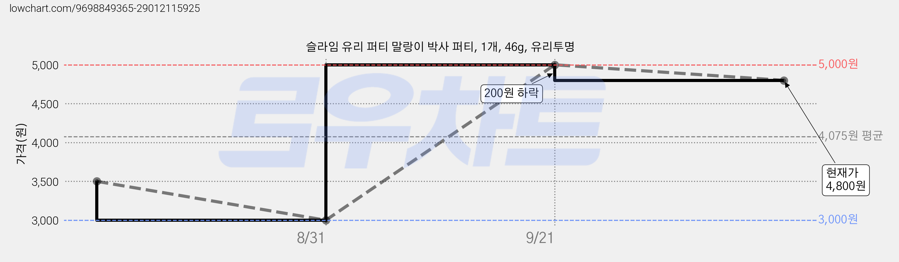 슬라임 유리 퍼티 말랑이 박사 퍼티, 1개, 46g, 유리투명 가격 변동 차트, 현재가 4,800원, 관측 최저가 3,000원