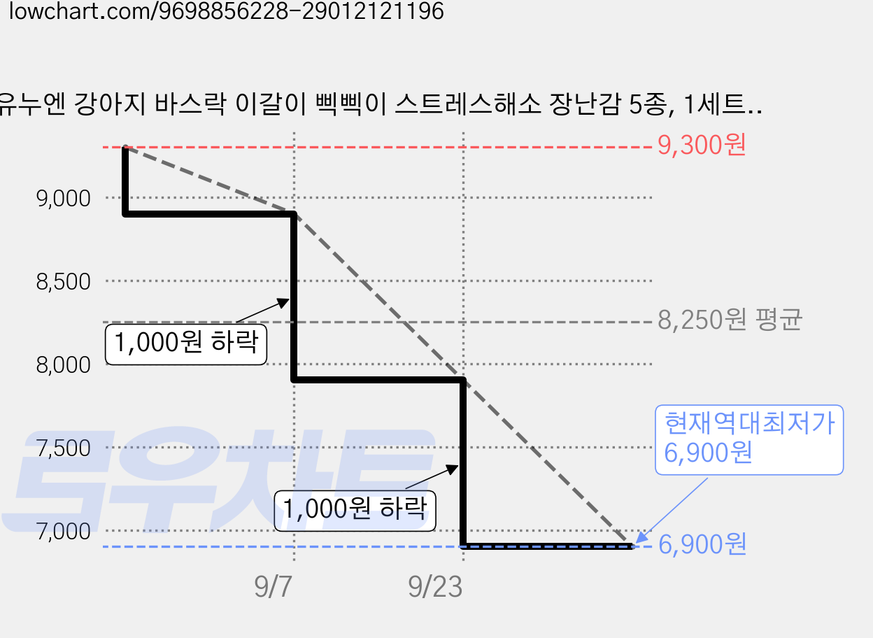 유누엔 강아지 바스락 이갈이 삑삑이 스트레스해소 장난감 5종, 1세트, 멀티컬러 가격 변동 차트, 현재가 6,900원, 역대최저가