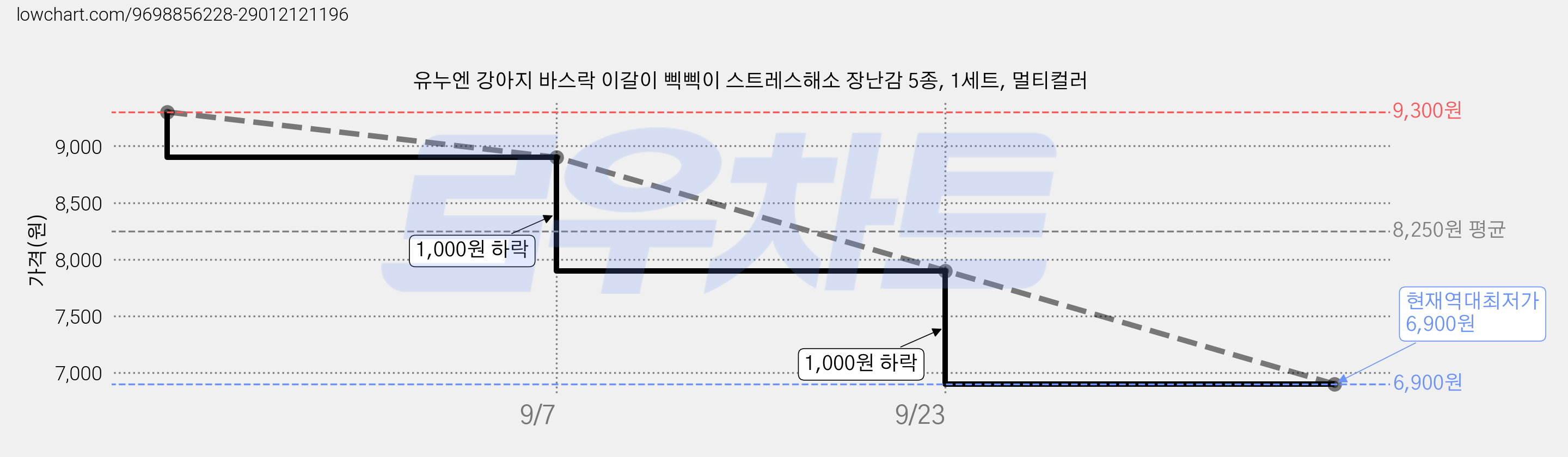 유누엔 강아지 바스락 이갈이 삑삑이 스트레스해소 장난감 5종, 1세트, 멀티컬러 가격 변동 차트, 현재가 6,900원, 역대최저가