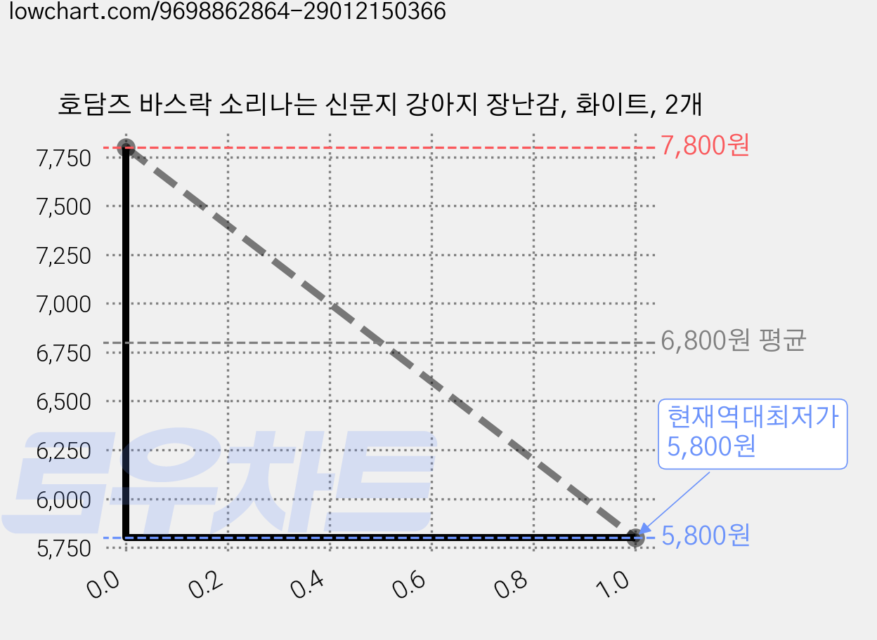 호담즈 바스락 소리나는 신문지 강아지 장난감, 화이트, 2개 가격 변동 차트, 현재가 5,800원, 역대최저가