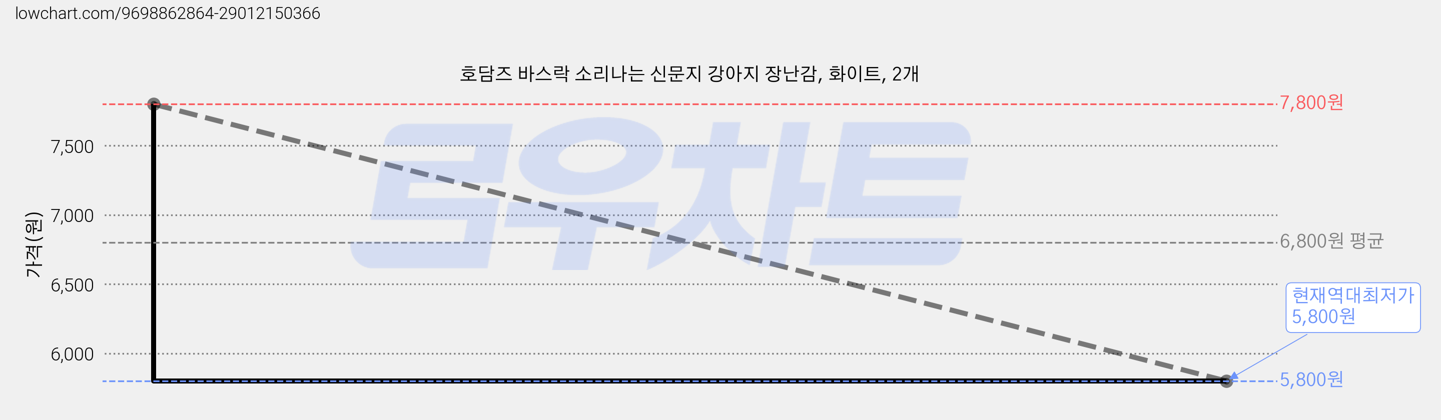 호담즈 바스락 소리나는 신문지 강아지 장난감, 화이트, 2개 가격 변동 차트, 현재가 5,800원, 역대최저가