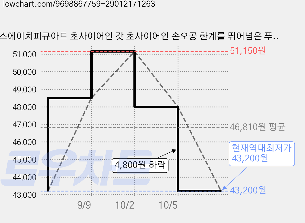 에스에이치피규아트 초사이어인 갓 초사이어인 손오공 한계를 뛰어넘은 푸른 힘 SH 피규아트, 1개 가격 변동 차트, 현재가 43,200원, 역대최저가