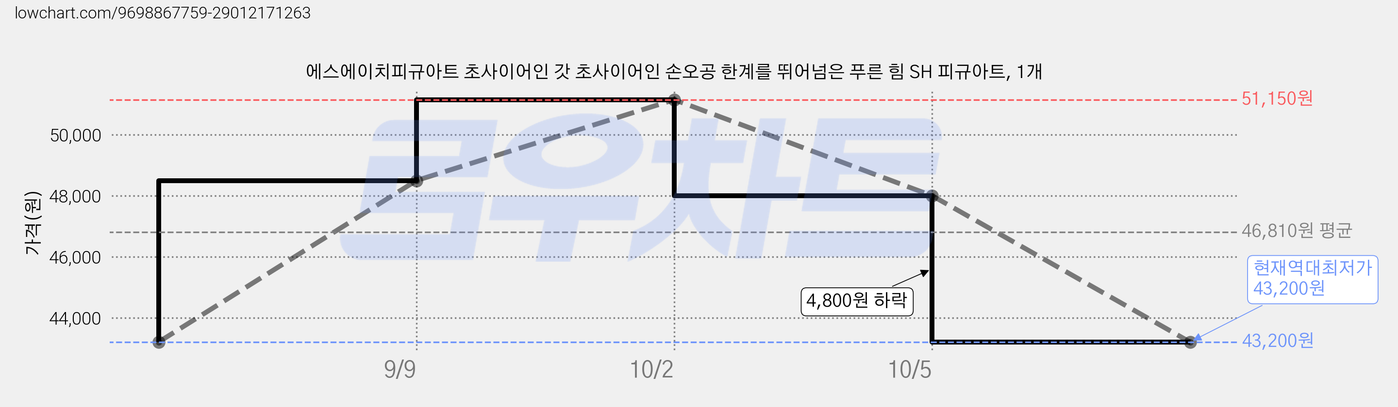 에스에이치피규아트 초사이어인 갓 초사이어인 손오공 한계를 뛰어넘은 푸른 힘 SH 피규아트, 1개 가격 변동 차트, 현재가 43,200원, 역대최저가