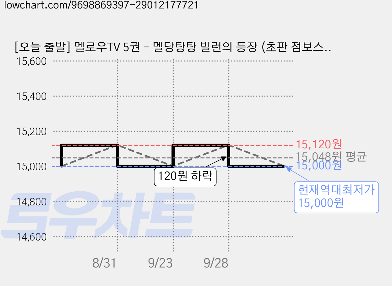 [오늘 출발] 멜로우TV 5권 - 멜당탕탕 빌런의 등장 (초판 점보스티커 포함), 학산키즈, 멜로우TV 5 가격 변동 차트, 현재가 15,000원, 역대최저가
