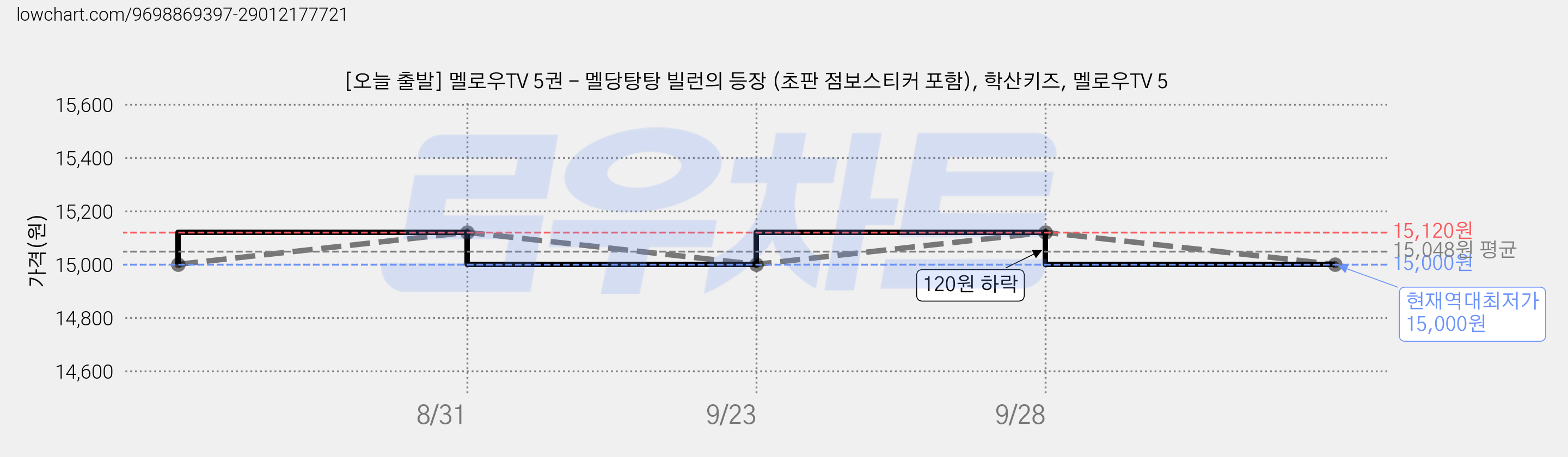 [오늘 출발] 멜로우TV 5권 - 멜당탕탕 빌런의 등장 (초판 점보스티커 포함), 학산키즈, 멜로우TV 5 가격 변동 차트, 현재가 15,000원, 역대최저가