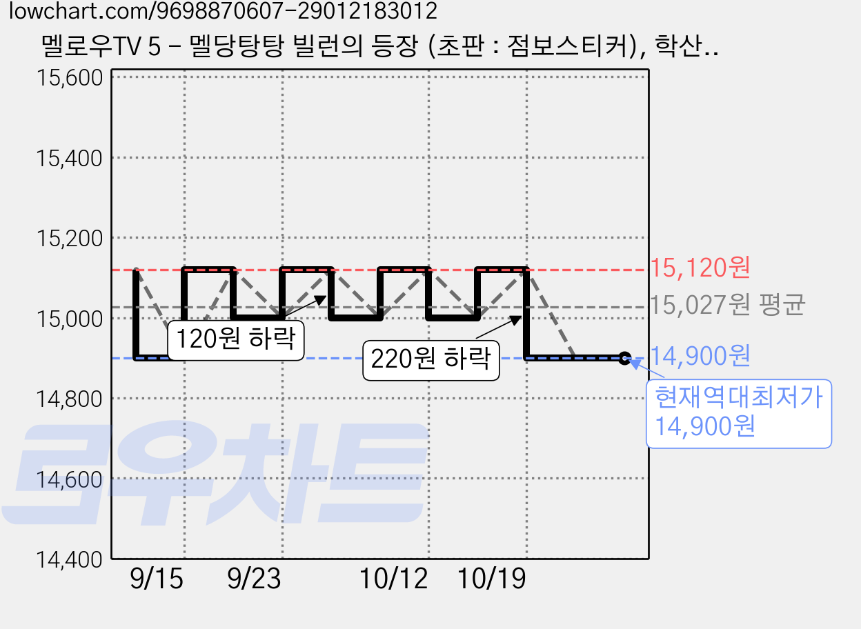 멜로우TV 5 - 멜당탕탕 빌런의 등장 (초판 : 점보스티커), 학산키즈 가격 변동 차트, 현재가 14,900원, 역대최저가