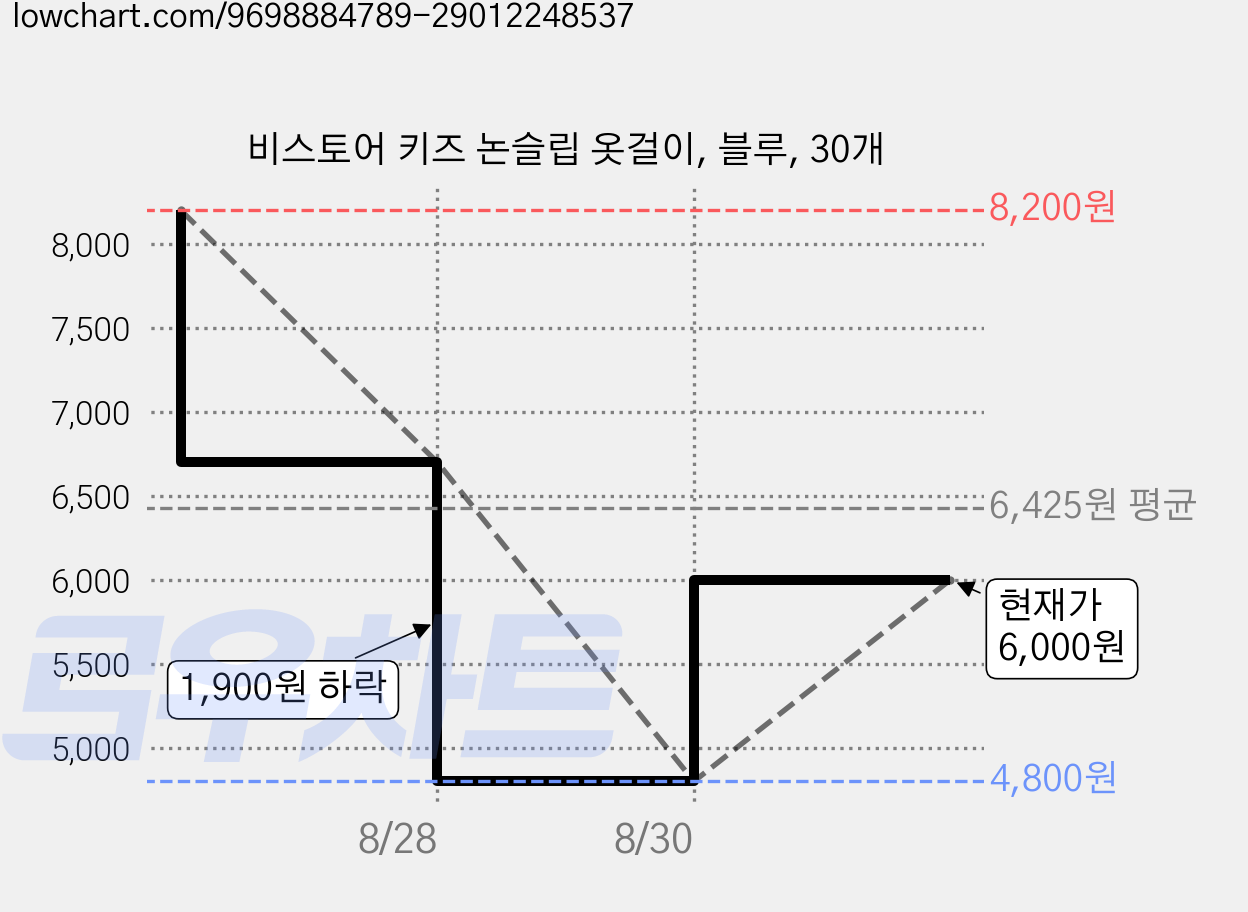 비스토어 키즈 논슬립 옷걸이, 블루, 30개 가격 변동 차트, 현재가 6,000원, 관측 최저가 4,800원