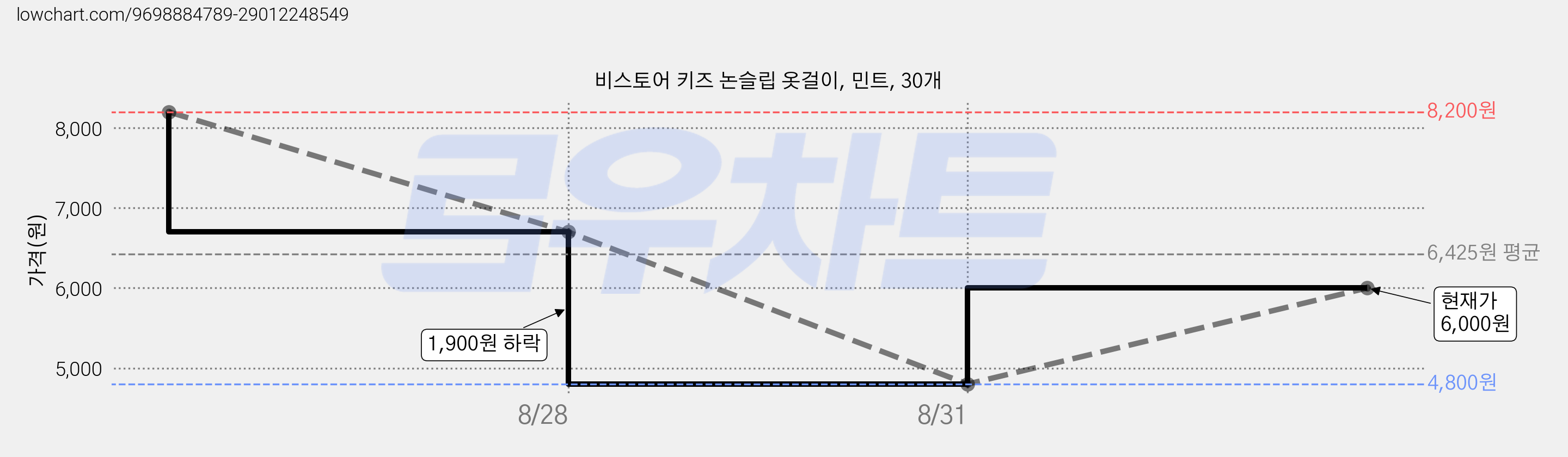 비스토어 키즈 논슬립 옷걸이, 민트, 30개 가격 변동 차트, 현재가 6,000원, 관측 최저가 4,800원