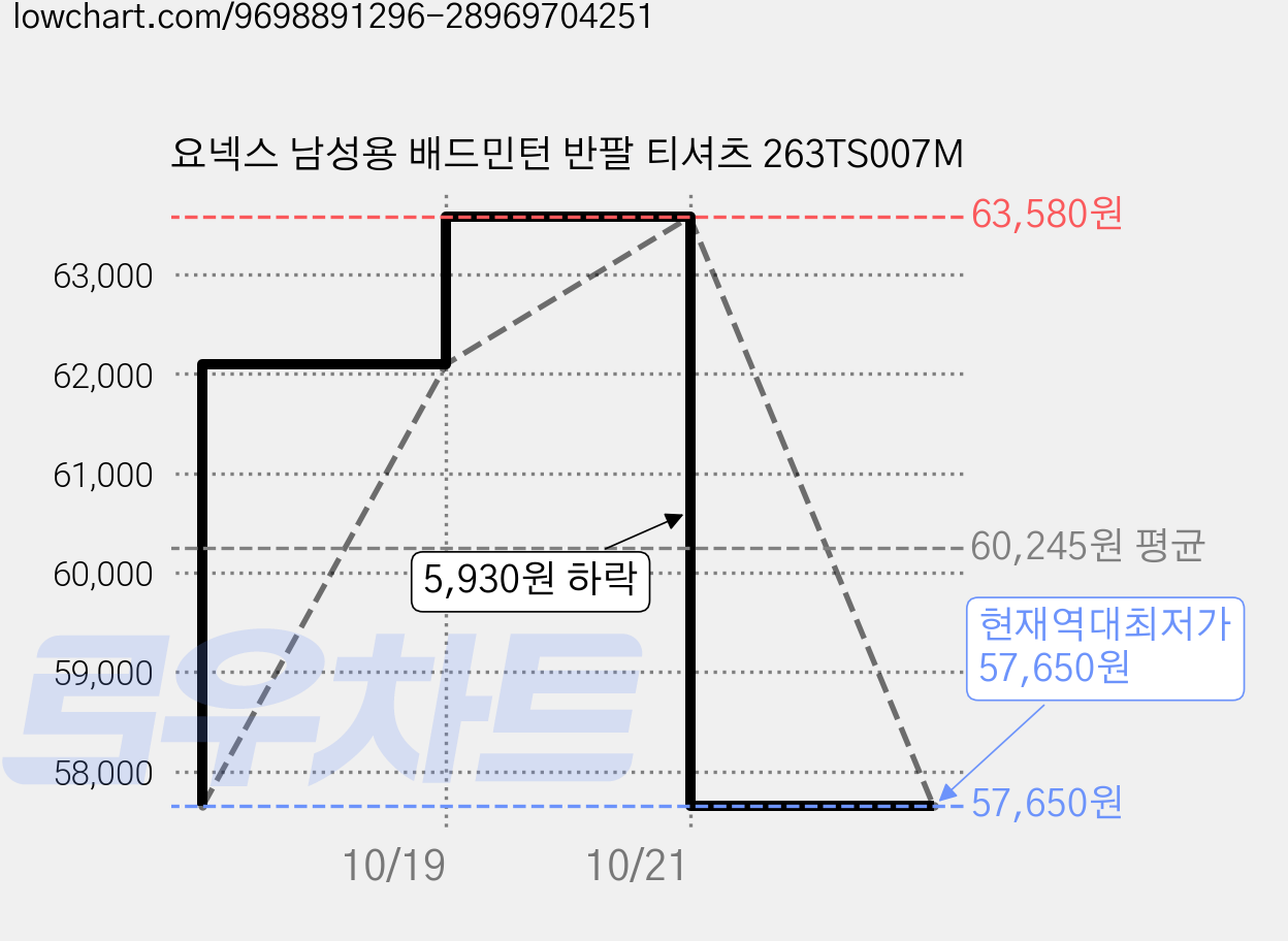 요넥스 남성용 배드민턴 반팔 티셔츠 263TS007M 가격 변동 차트, 현재가 57,650원, 역대최저가