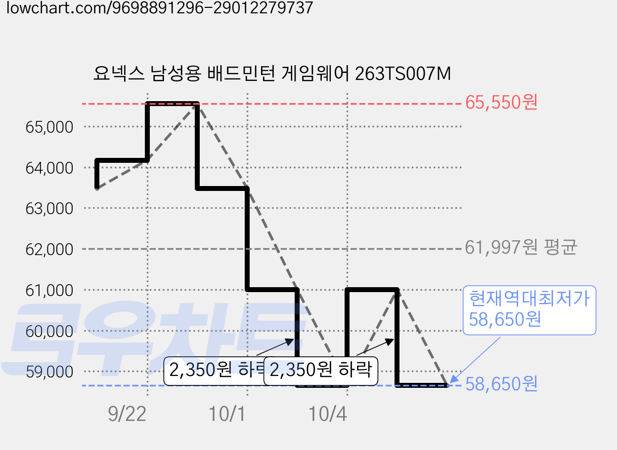 요넥스 남성용 배드민턴 게임웨어 263TS007M 가격 변동 차트, 현재가 58,650원, 역대최저가