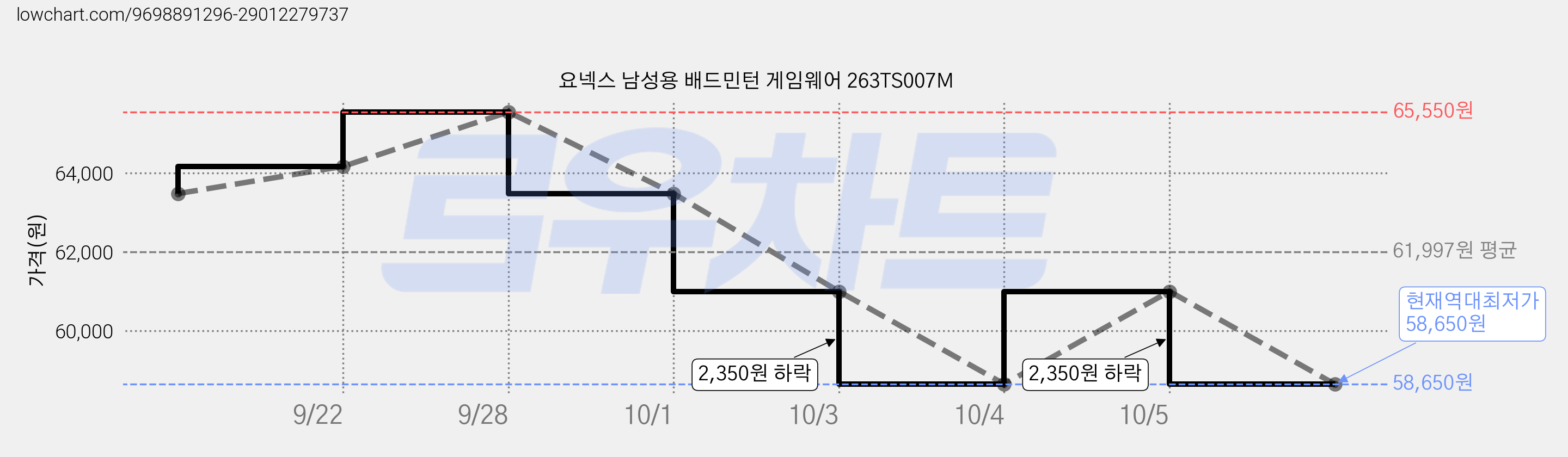 요넥스 남성용 배드민턴 게임웨어 263TS007M 가격 변동 차트, 현재가 58,650원, 역대최저가