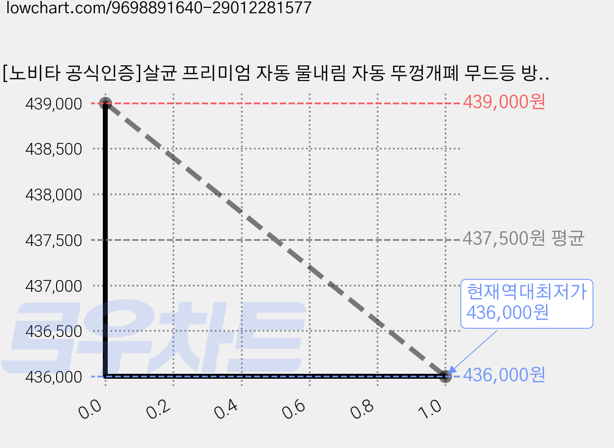 [노비타 공식인증]살균 프리미엄 자동 물내림 자동 뚜껑개폐 무드등 방수비데 BD-H900HC/HS기사설치, BD-H900HC 기사방문, 방문설치 가격 변동 차트, 현재가 436,000원, 역대최저가