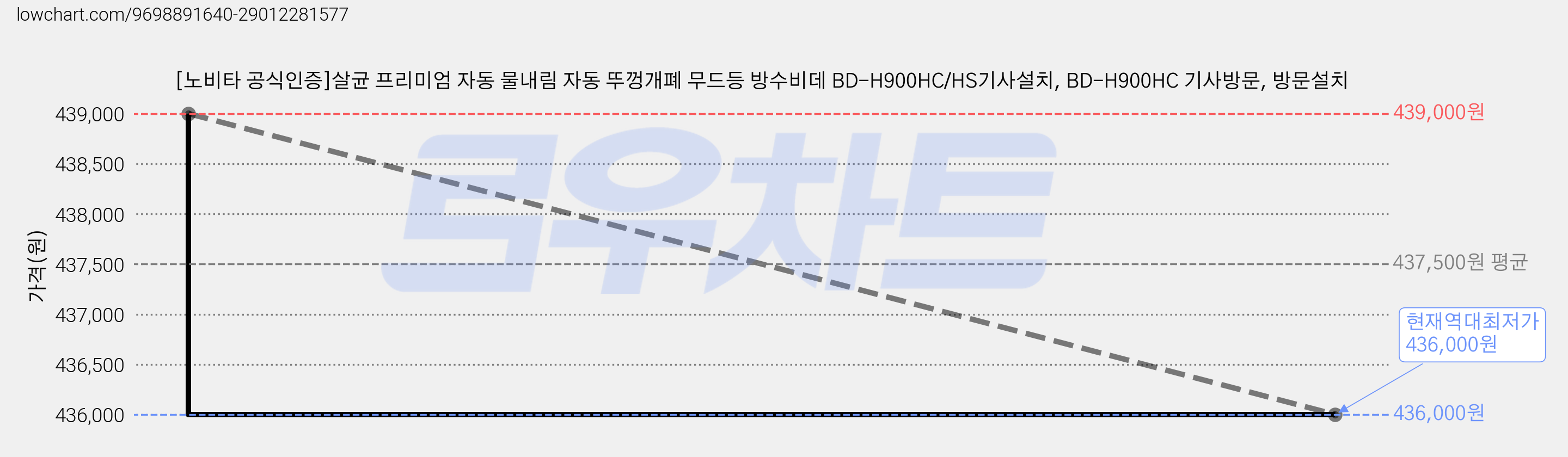 [노비타 공식인증]살균 프리미엄 자동 물내림 자동 뚜껑개폐 무드등 방수비데 BD-H900HC/HS기사설치, BD-H900HC 기사방문, 방문설치 가격 변동 차트, 현재가 436,000원, 역대최저가
