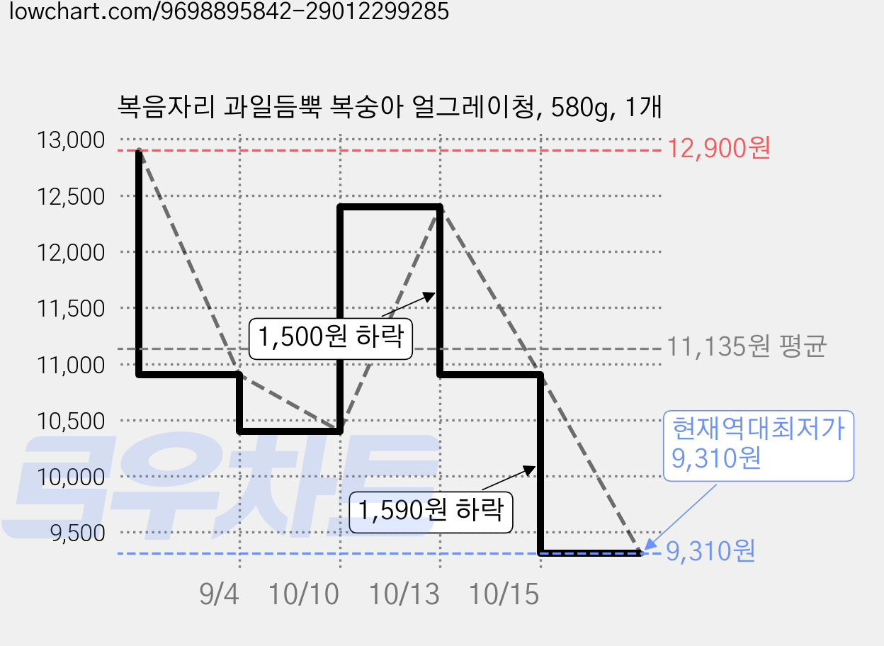 복음자리 과일듬뿍 복숭아 얼그레이청, 580g, 1개 가격 변동 차트, 현재가 9,310원, 역대최저가