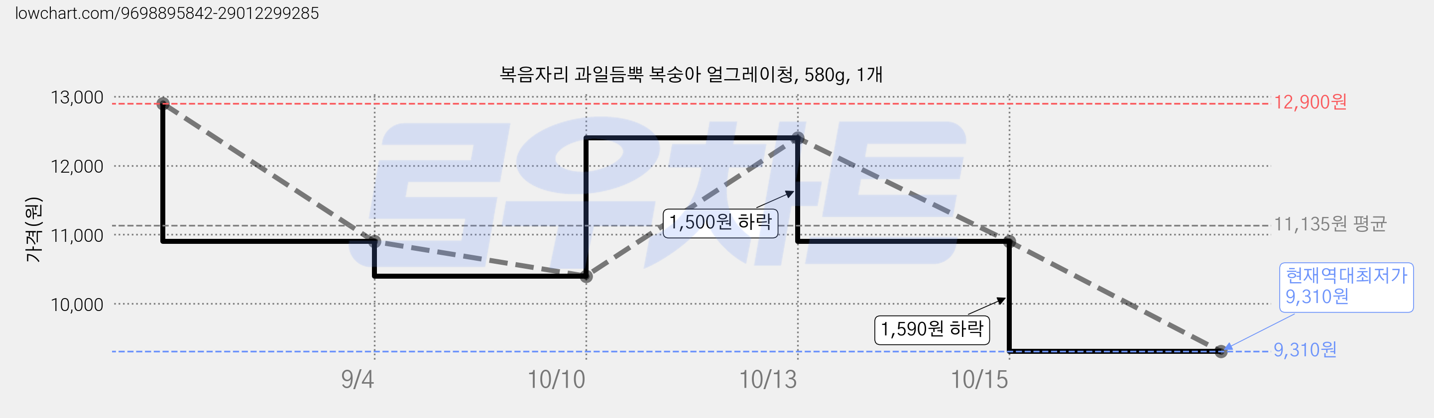 복음자리 과일듬뿍 복숭아 얼그레이청, 580g, 1개 가격 변동 차트, 현재가 9,310원, 역대최저가