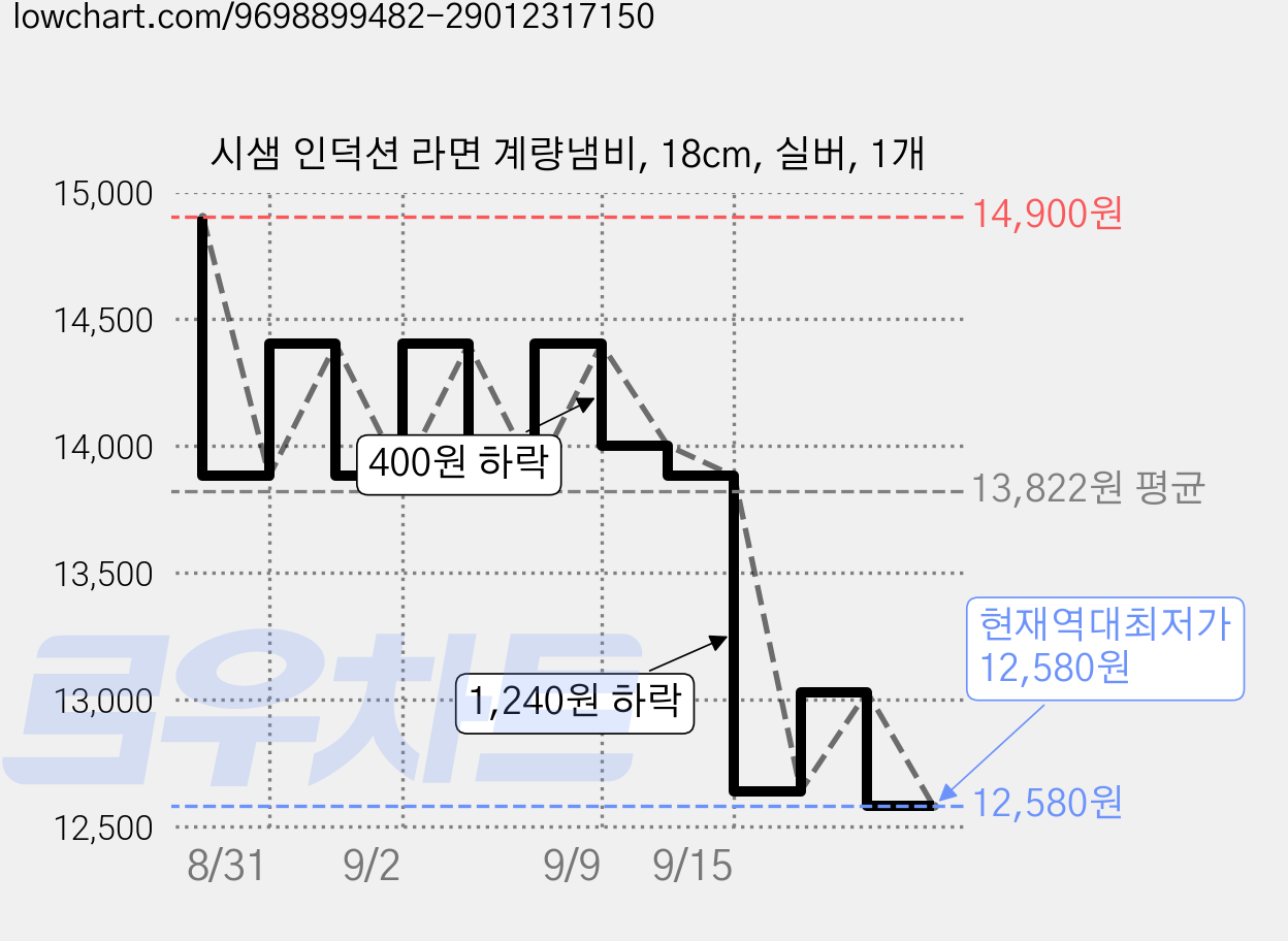 시샘 인덕션 라면 계량냄비, 18cm, 실버, 1개 가격 변동 차트, 현재가 12,580원, 역대최저가