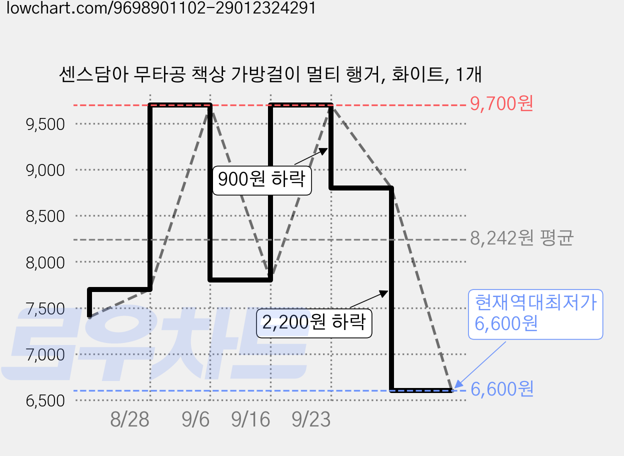 센스담아 무타공 책상 가방걸이 멀티 행거, 화이트, 1개 가격 변동 차트, 현재가 6,600원, 역대최저가
