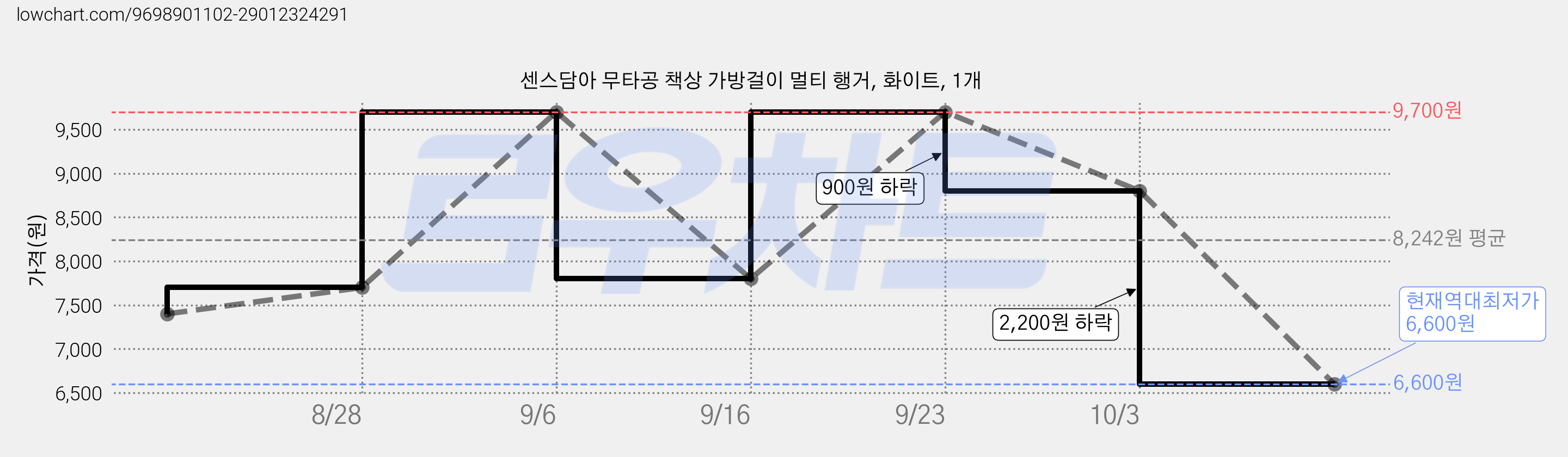 센스담아 무타공 책상 가방걸이 멀티 행거, 화이트, 1개 가격 변동 차트, 현재가 6,600원, 역대최저가