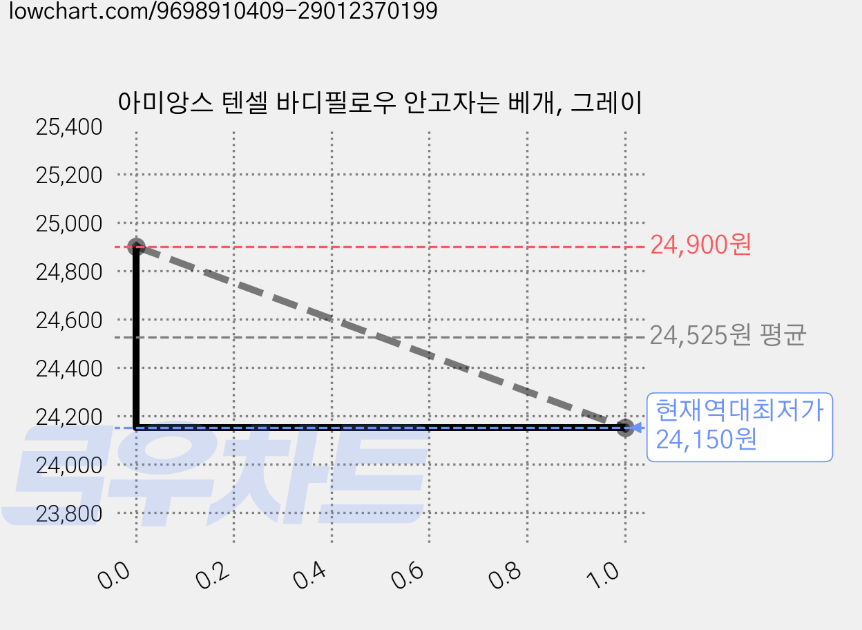 아미앙스 텐셀 바디필로우 안고자는 베개, 그레이 가격 변동 차트, 현재가 24,150원, 역대최저가