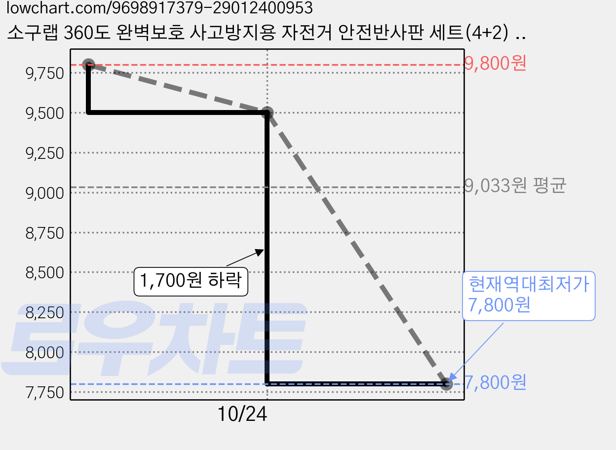 소구랩 360도 완벽보호 사고방지용 자전거 안전반사판 세트(4+2) SGR-09A, 1세트, 엘로우 가격 변동 차트, 현재가 7,800원, 역대최저가