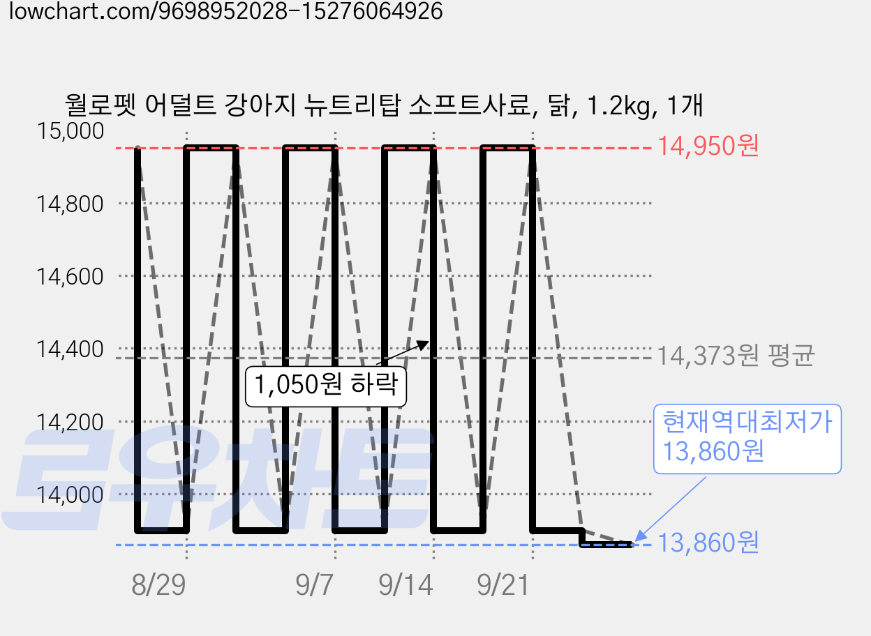 월로펫 어덜트 강아지 뉴트리탑 소프트사료, 닭, 1.2kg, 1개 가격 변동 차트, 현재가 13,860원, 역대최저가