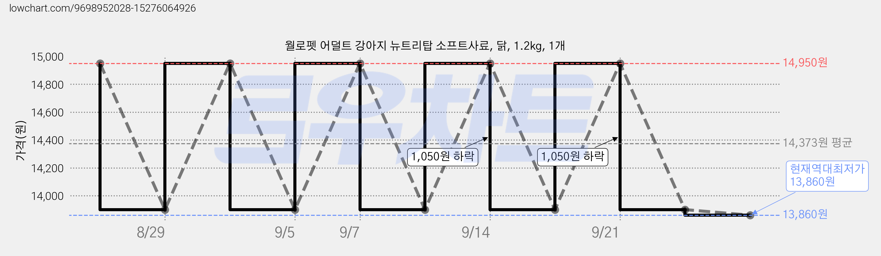 월로펫 어덜트 강아지 뉴트리탑 소프트사료, 닭, 1.2kg, 1개 가격 변동 차트, 현재가 13,860원, 역대최저가