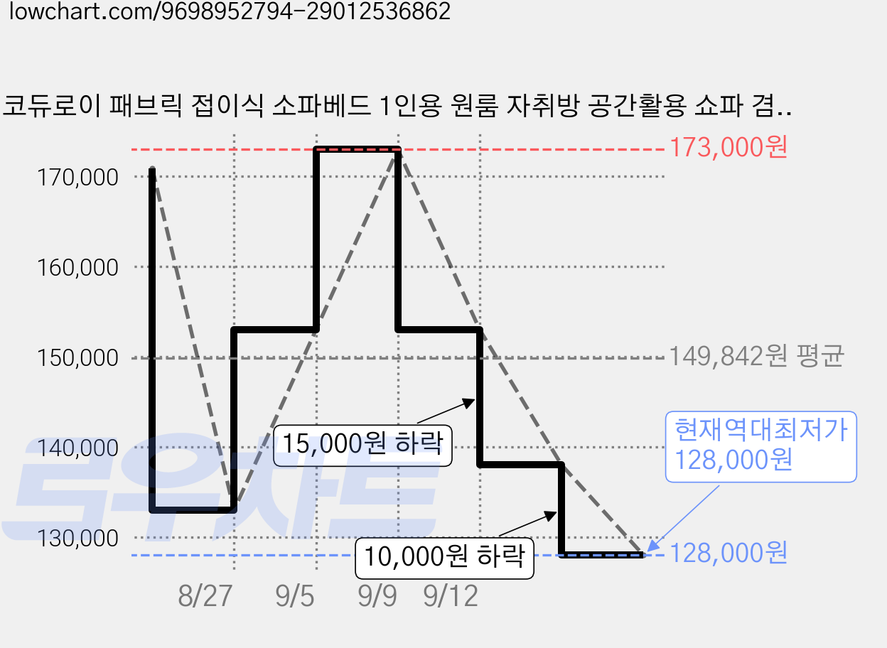 코듀로이 패브릭 접이식 소파베드 1인용 원룸 자취방 공간활용 쇼파 겸용 침대, 베이지 가격 변동 차트, 현재가 128,000원, 역대최저가