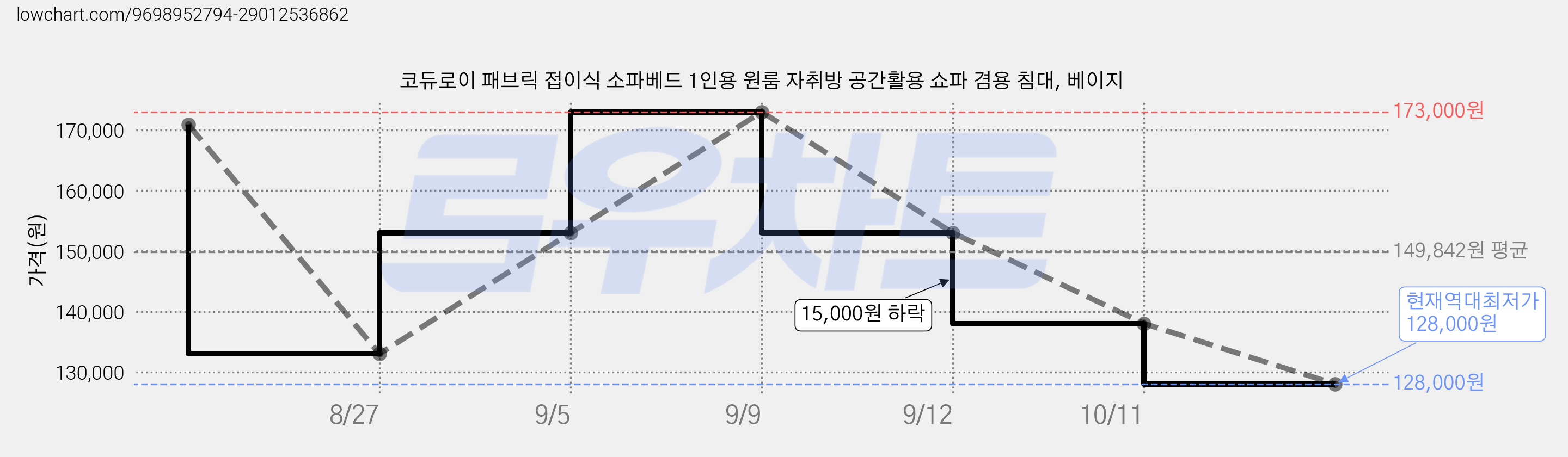코듀로이 패브릭 접이식 소파베드 1인용 원룸 자취방 공간활용 쇼파 겸용 침대, 베이지 가격 변동 차트, 현재가 128,000원, 역대최저가