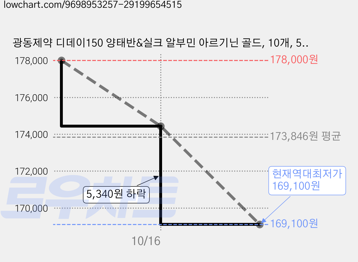 광동제약 디데이150 양태반&실크 알부민 아르기닌 골드, 10개, 50ml 가격 변동 차트, 현재가 169,100원, 역대최저가