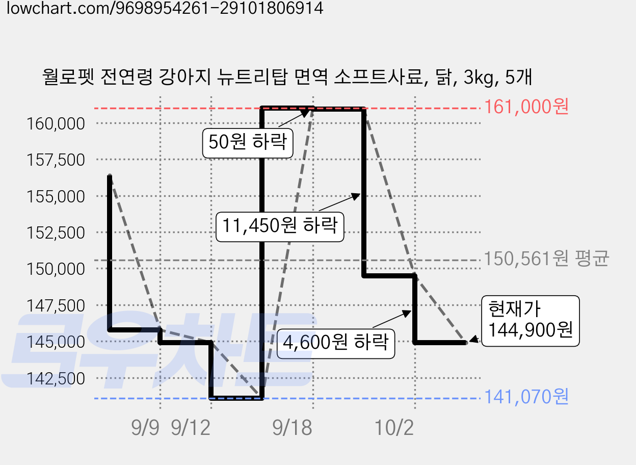 월로펫 전연령 강아지 뉴트리탑 면역 소프트사료, 닭, 3kg, 5개 가격 변동 차트, 현재가 144,900원, 관측 최저가 141,070원