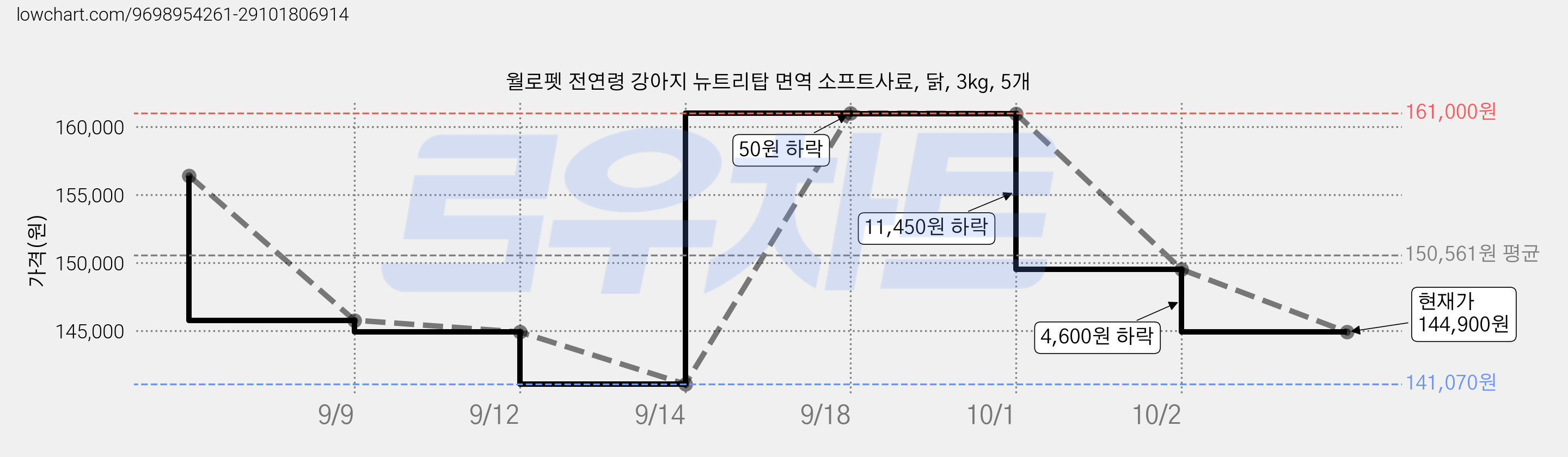 월로펫 전연령 강아지 뉴트리탑 면역 소프트사료, 닭, 3kg, 5개 가격 변동 차트, 현재가 144,900원, 관측 최저가 141,070원