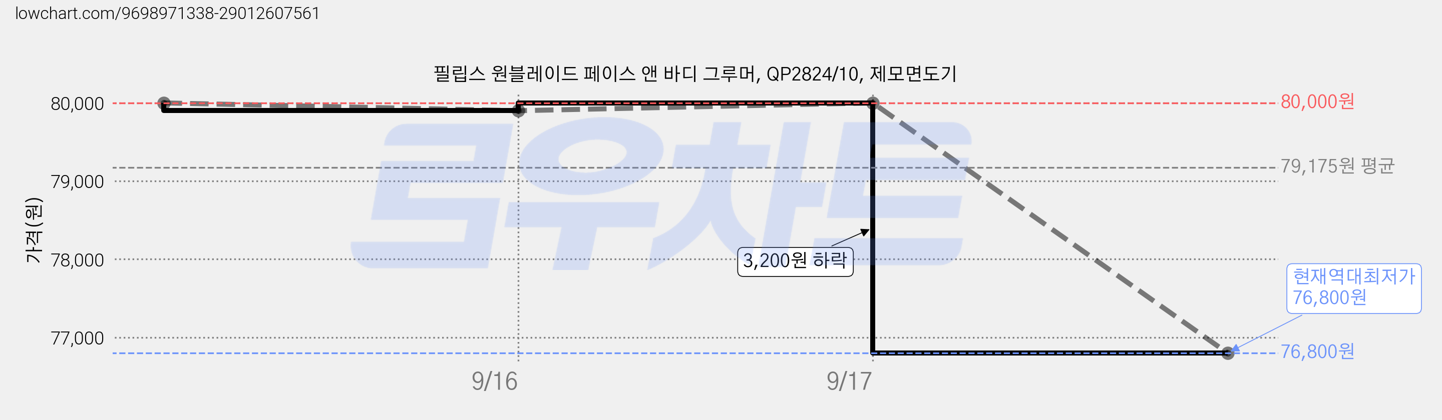 필립스 원블레이드 페이스 앤 바디 그루머, QP2824/10, 제모면도기 가격 변동 차트, 현재가 76,800원, 역대최저가