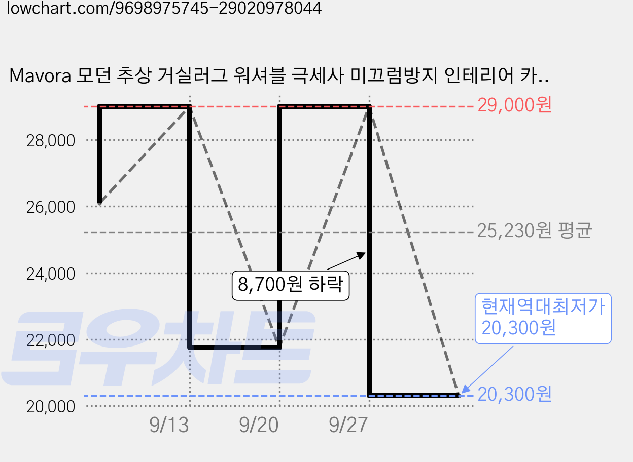 Mavora 모던 추상 거실러그 워셔블 극세사 미끄럼방지 인테리어 카페트 가격 변동 차트, 현재가 20,300원, 역대최저가