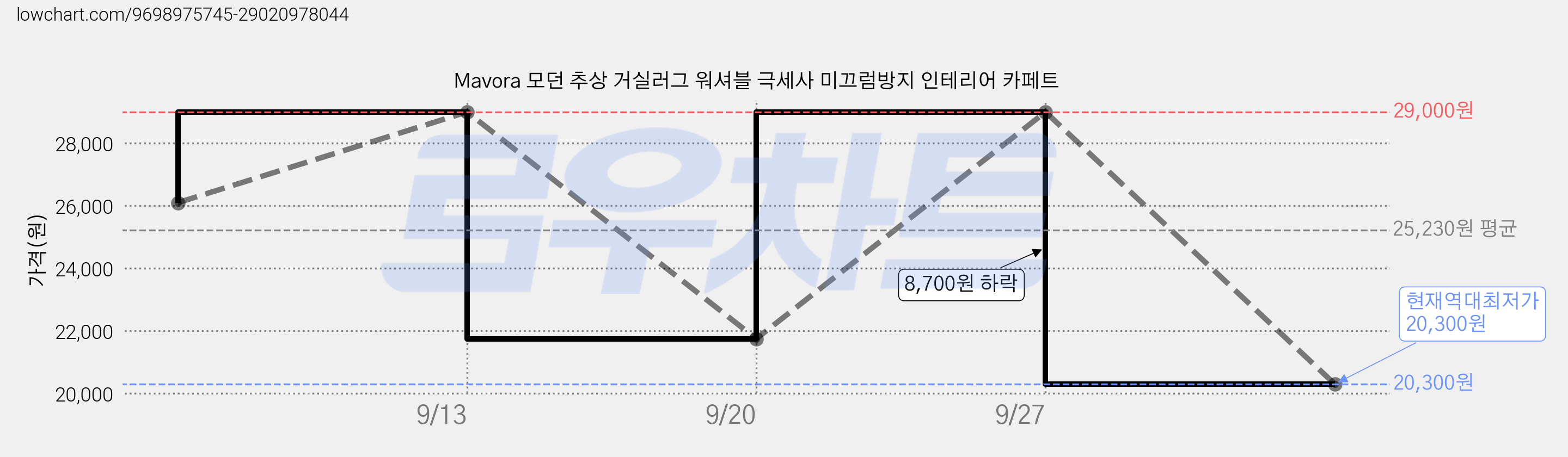 Mavora 모던 추상 거실러그 워셔블 극세사 미끄럼방지 인테리어 카페트 가격 변동 차트, 현재가 20,300원, 역대최저가