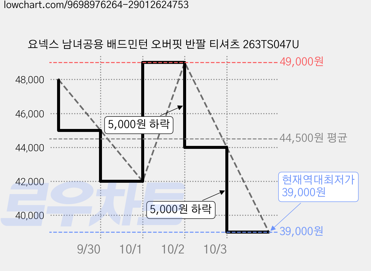 요넥스 남녀공용 배드민턴 오버핏 반팔 티셔츠 263TS047U 가격 변동 차트, 현재가 39,000원, 역대최저가