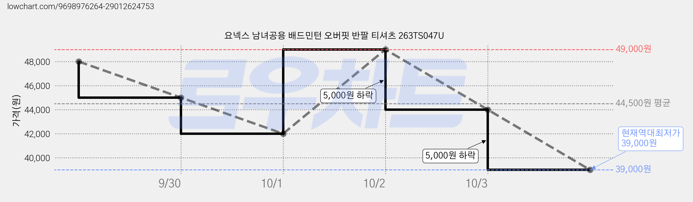 요넥스 남녀공용 배드민턴 오버핏 반팔 티셔츠 263TS047U 가격 변동 차트, 현재가 39,000원, 역대최저가