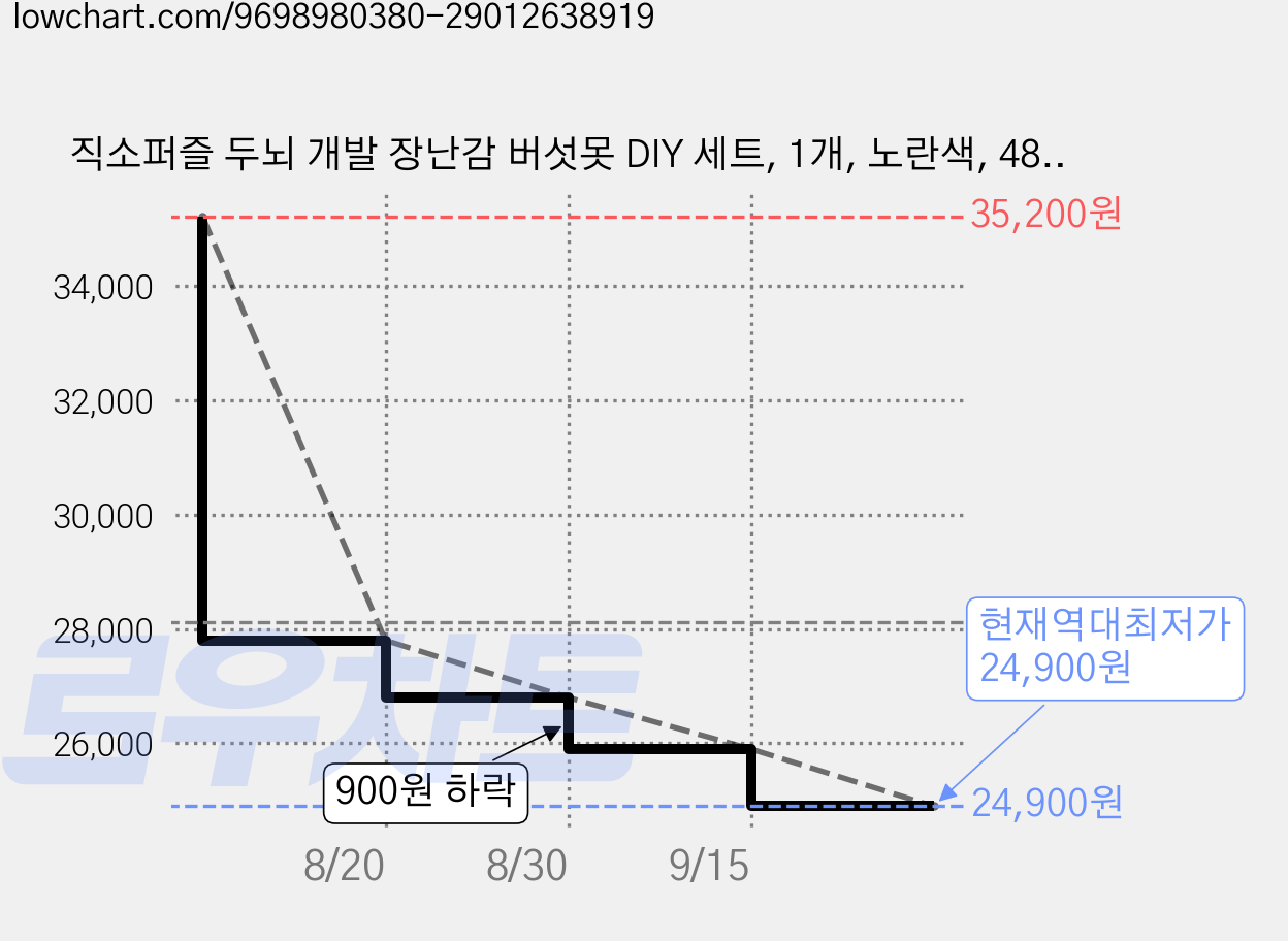 직소퍼즐 두뇌 개발 장난감 버섯못 DIY 세트, 1개, 노란색, 480피스 가격 변동 차트, 현재가 24,900원, 역대최저가
