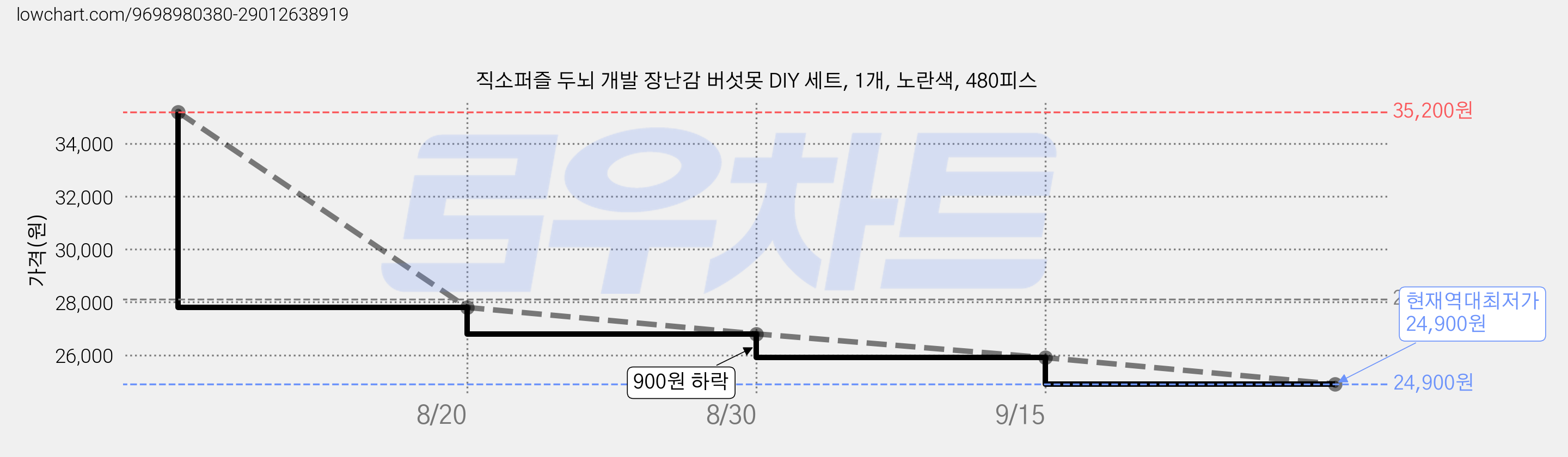 직소퍼즐 두뇌 개발 장난감 버섯못 DIY 세트, 1개, 노란색, 480피스 가격 변동 차트, 현재가 24,900원, 역대최저가
