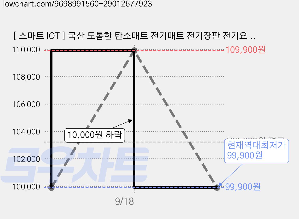 [ 스마트 IOT ] 국산 도톰한 탄소매트 전기매트 전기장판 전기요 분리난방 1인용 2인용, 스톤 그레이(GH300), 슈퍼싱글(112X202cm) 가격 변동 차트, 현재가 99,900원, 역대최저가