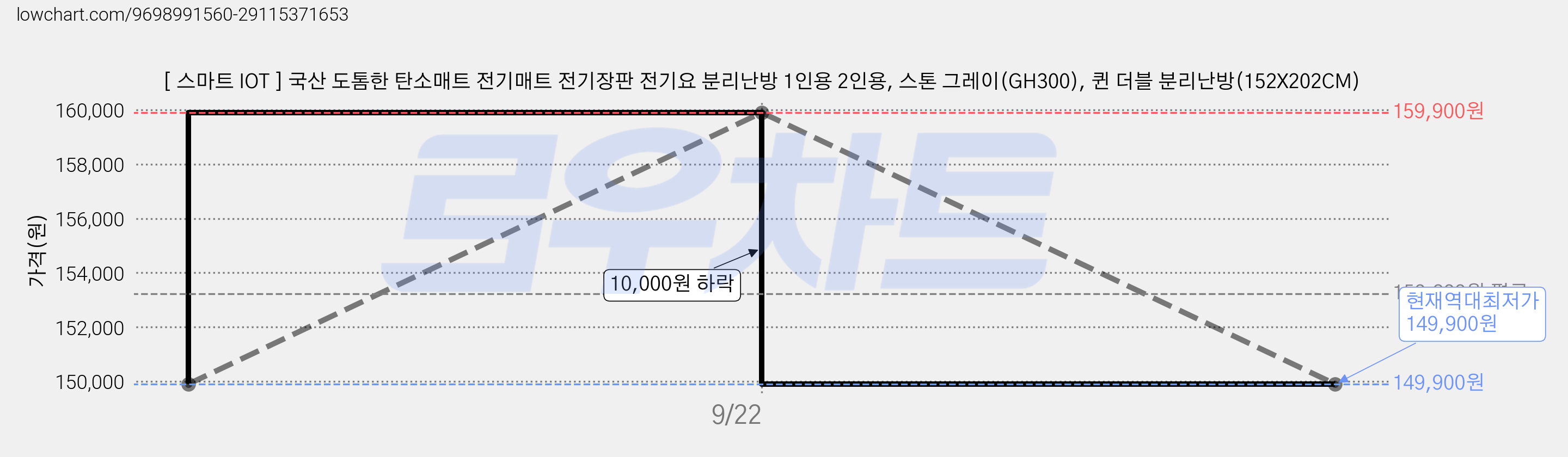 [ 스마트 IOT ] 국산 도톰한 탄소매트 전기매트 전기장판 전기요 분리난방 1인용 2인용, 스톤 그레이(GH300), 퀸 더블 분리난방(152X202CM) 가격 변동 차트, 현재가 149,900원, 역대최저가