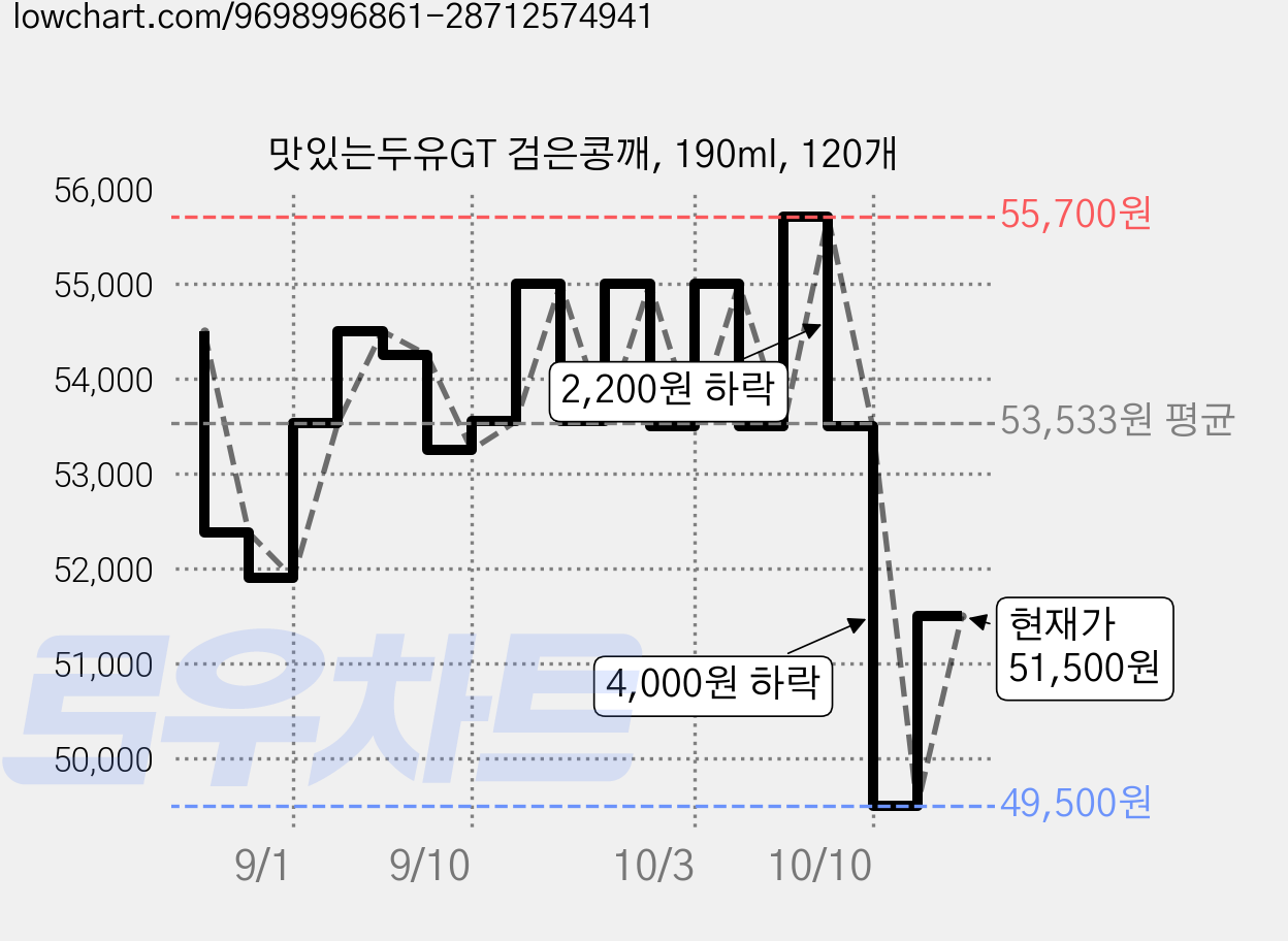 맛있는두유GT 검은콩깨, 190ml, 120개 가격 변동 차트, 현재가 51,500원, 관측 최저가 49,500원
