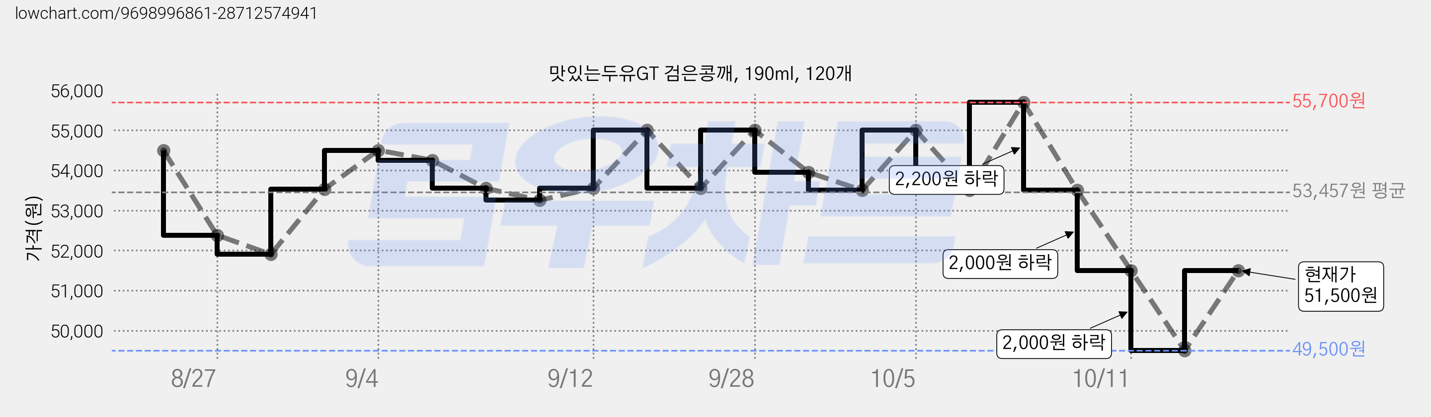 맛있는두유GT 검은콩깨, 190ml, 120개 가격 변동 차트, 현재가 51,500원, 관측 최저가 49,500원