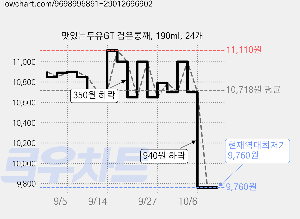맛있는두유GT 검은콩깨, 190ml, 24개 가격 변동 차트, 현재가 9,760원, 역대최저가