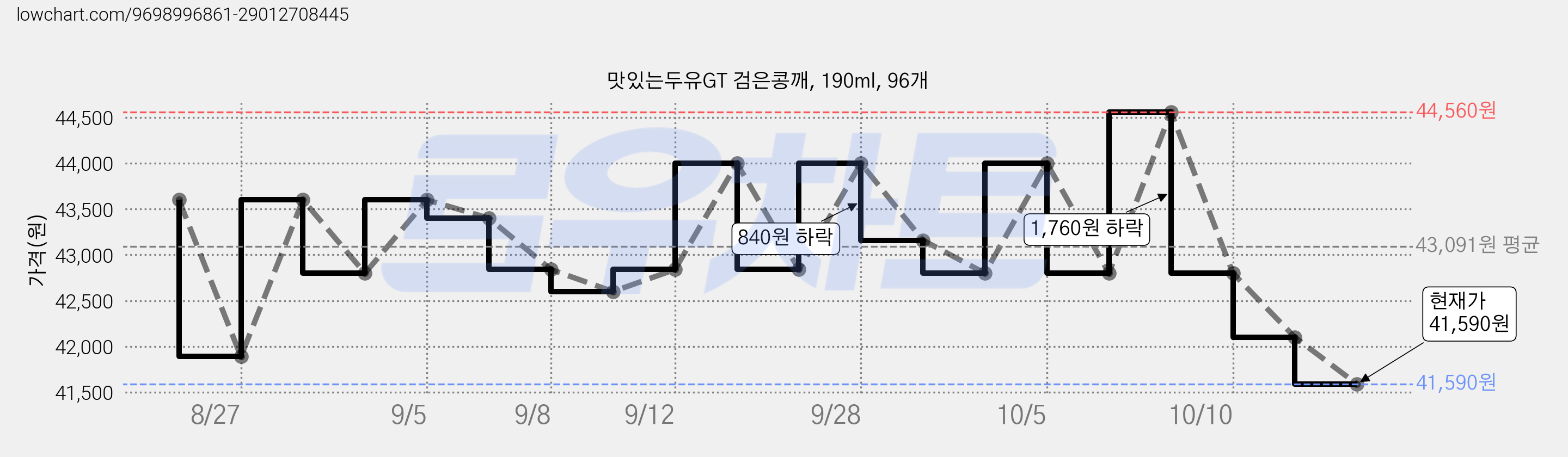 맛있는두유GT 검은콩깨, 190ml, 96개 가격 변동 차트, 현재가 41,590원, 관측 최저가 39,010원