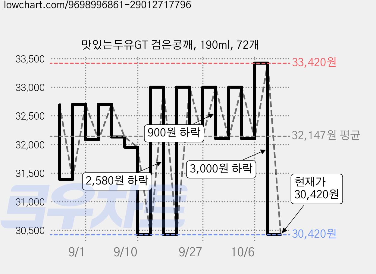 맛있는두유GT 검은콩깨, 190ml, 72개 가격 변동 차트, 현재가 30,420원, 관측 최저가 28,510원