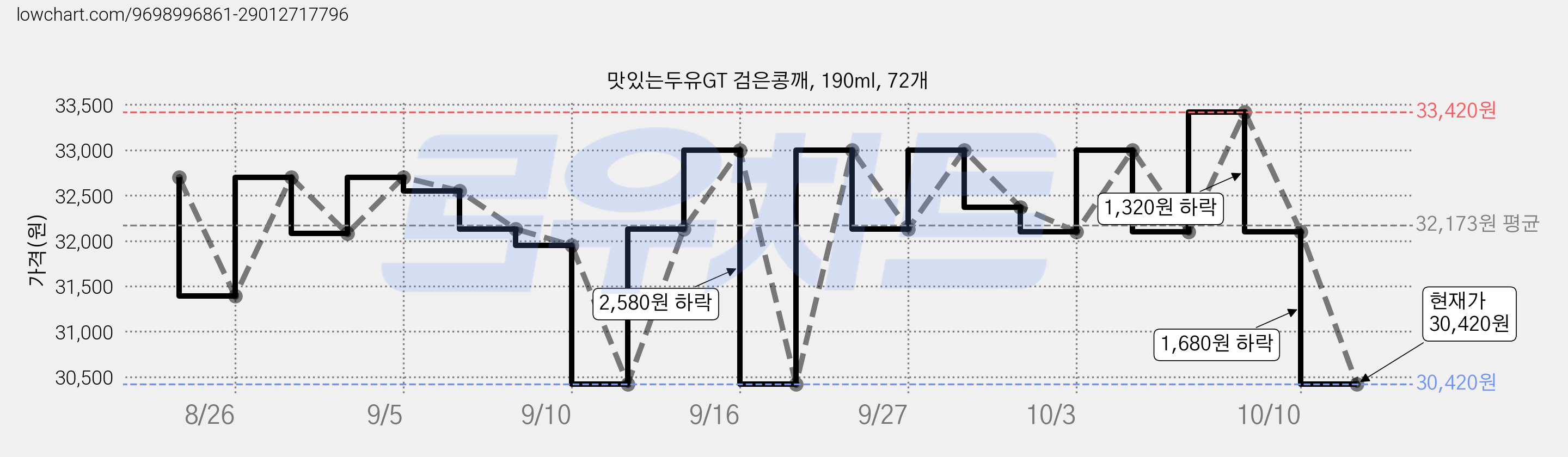 맛있는두유GT 검은콩깨, 190ml, 72개 가격 변동 차트, 현재가 30,420원, 관측 최저가 28,510원