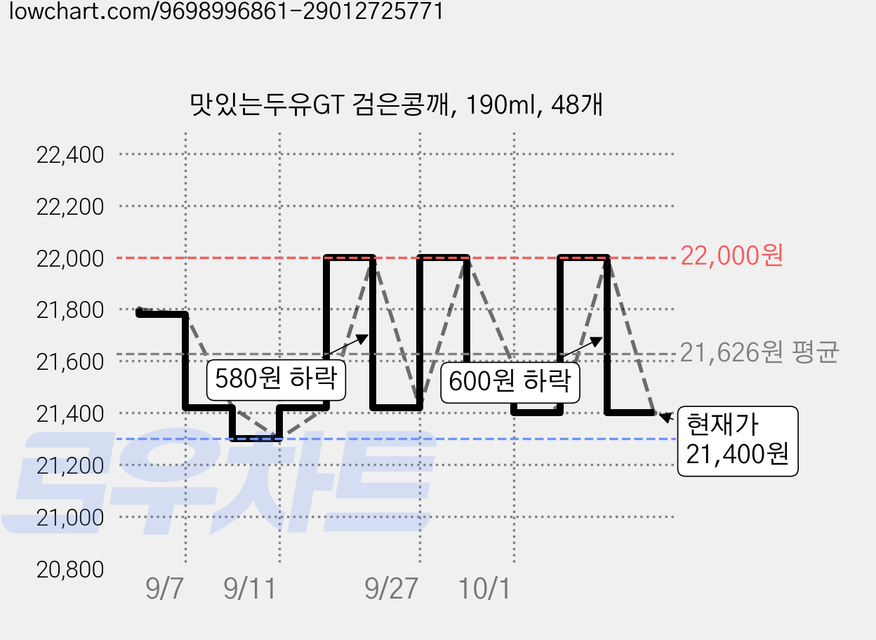 맛있는두유GT 검은콩깨, 190ml, 48개 가격 변동 차트, 현재가 21,400원, 관측 최저가 21,160원