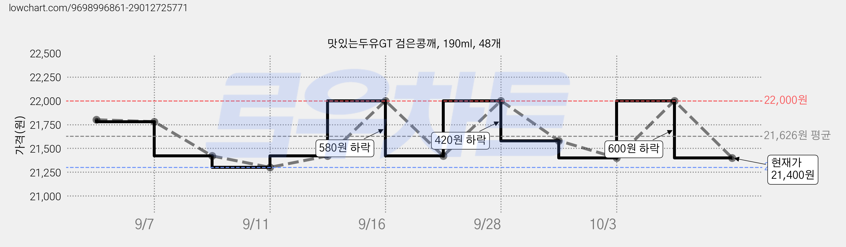 맛있는두유GT 검은콩깨, 190ml, 48개 가격 변동 차트, 현재가 21,400원, 관측 최저가 21,160원