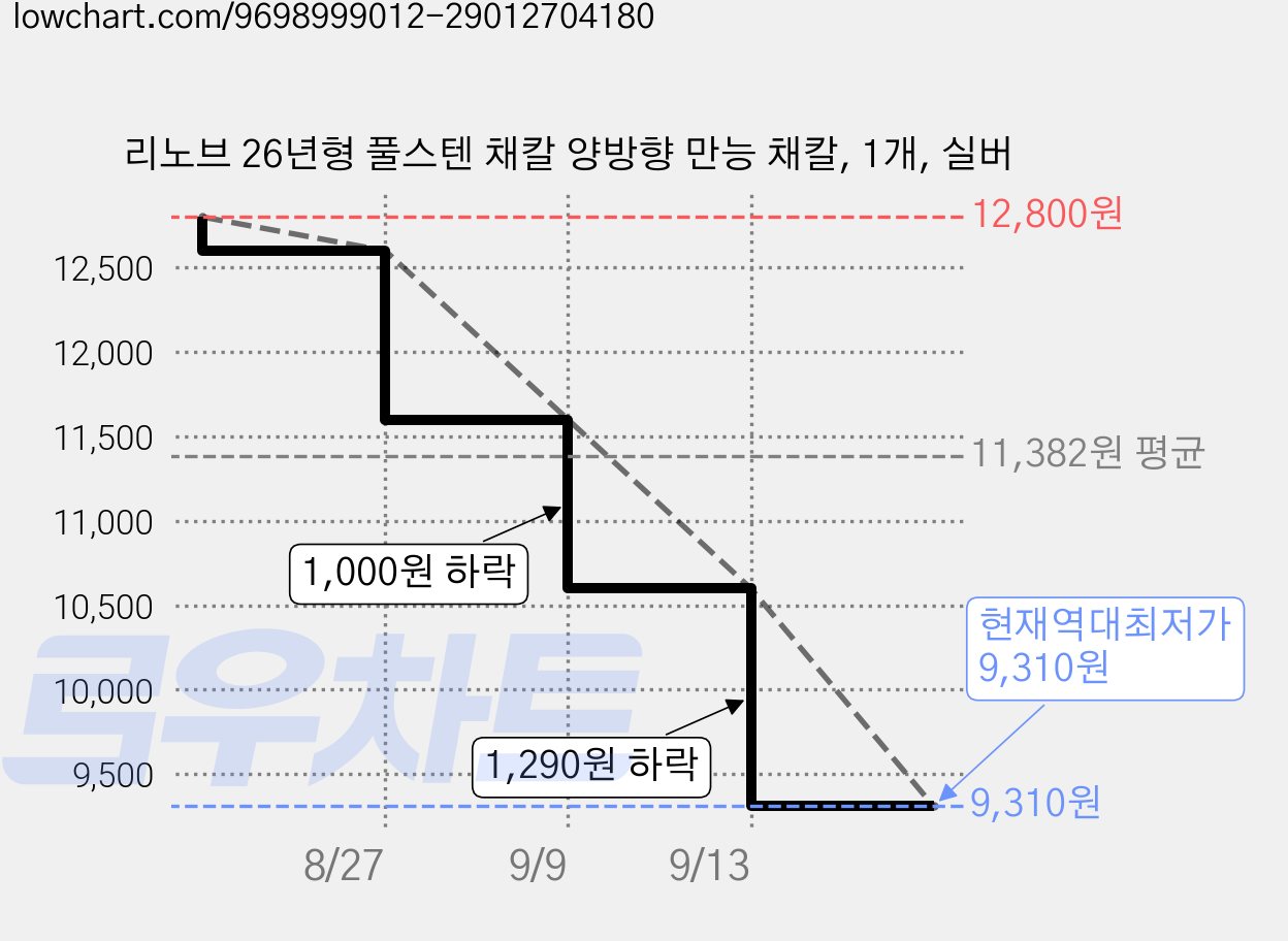 리노브 26년형 풀스텐 채칼 양방향 만능 채칼, 1개, 실버 가격 변동 차트, 현재가 9,310원, 역대최저가
