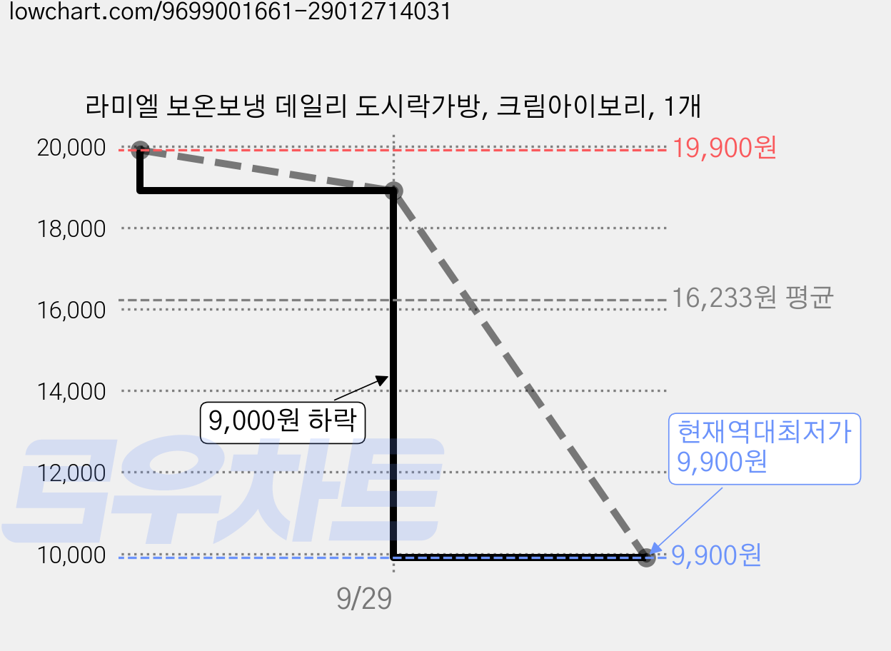 라미엘 보온보냉 데일리 도시락가방, 크림아이보리, 1개 가격 변동 차트, 현재가 9,900원, 역대최저가